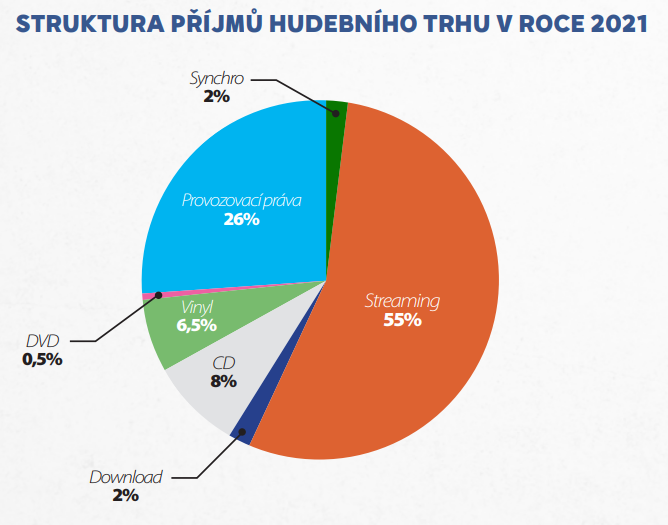Sruktura příjmů hudebního trhu v roce 2021